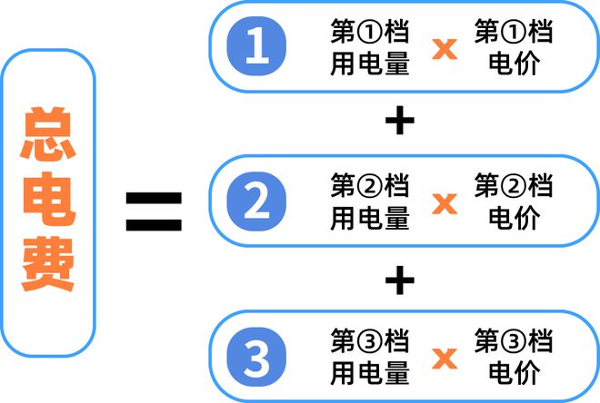 用电电费有调整！下月起→凯发k8娱乐登录清远生活