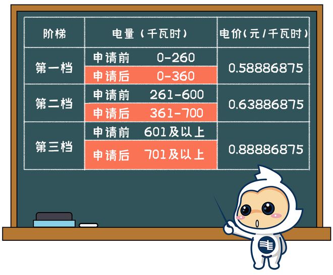 用电电费有调整！下月起→凯发k8娱乐登录清远生活(图2)