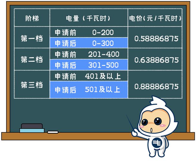 用电电费有调整！下月起→凯发k8娱乐登录清远生活(图3)