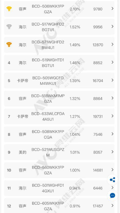 箱如何打破存量市场 “天花板”凯发首页登录一路狂飙看容声冰(图8)